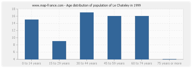 Age distribution of population of Le Chateley in 1999